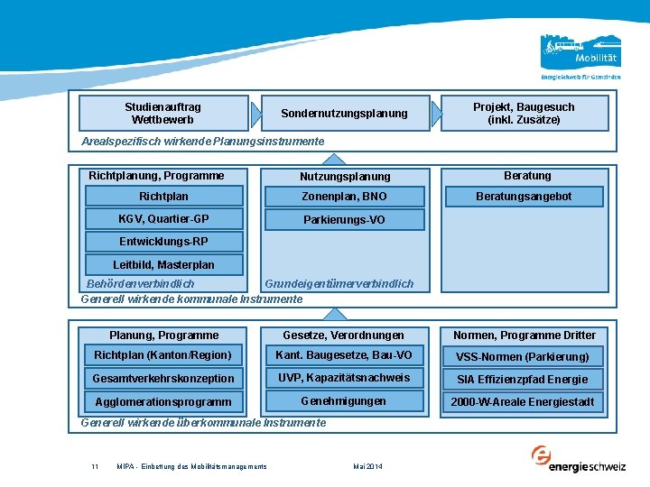 Studienauftrag Wettbewerb Sondernutzungsplanung Projekt, Baugesuch (inkl. Zusätze) Arealspezifisch wirkende Planungsinstrumente Richtplanung, Programme Nutzungsplanung Richtplan