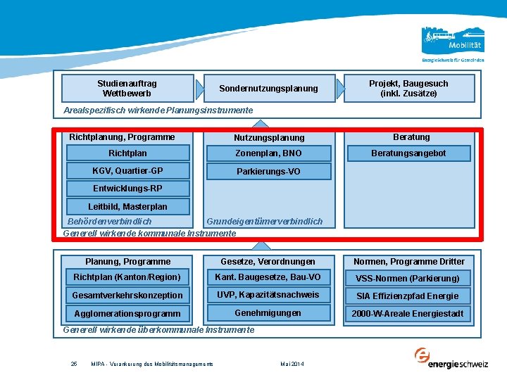 Studienauftrag Wettbewerb Sondernutzungsplanung Projekt, Baugesuch (inkl. Zusätze) Arealspezifisch wirkende Planungsinstrumente Richtplanung, Programme Nutzungsplanung Richtplan