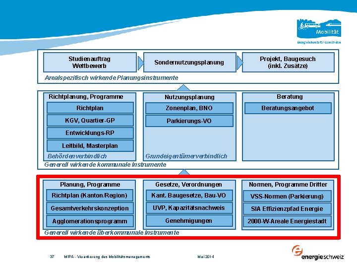 Studienauftrag Wettbewerb Sondernutzungsplanung Projekt, Baugesuch (inkl. Zusätze) Arealspezifisch wirkende Planungsinstrumente Richtplanung, Programme Nutzungsplanung Richtplan