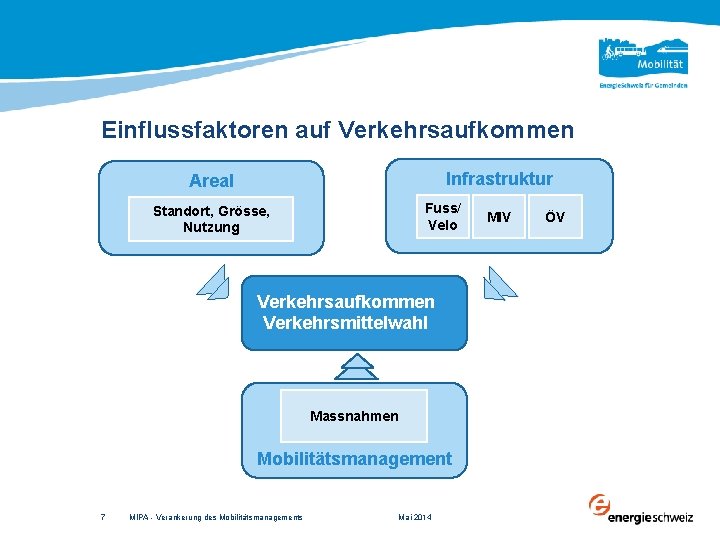 Einflussfaktoren auf Verkehrsaufkommen Infrastruktur Areal Fuss/ Velo Standort, Grösse, Nutzung Verkehrsaufkommen Verkehrsmittelwahl Massnahmen Mobilitätsmanagement