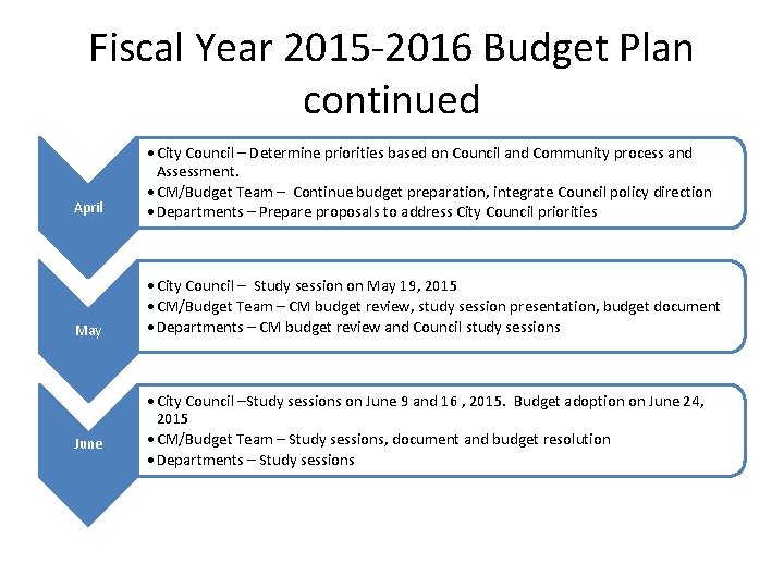 Fiscal Year 2015 -2016 Budget Plan continued April • City Council – Determine priorities