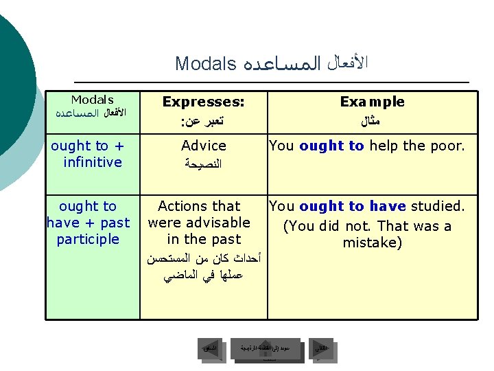 Modals ﺍﻷﻔﻌﺎﻝ ﺍﻟﻤﺴﺎﻋﺪﻩ Expresses: : ﺗﻌﺒﺮ ﻋﻦ ought to + infinitive Advice ﺍﻟﻨﺼﻴﺤﺔ ought