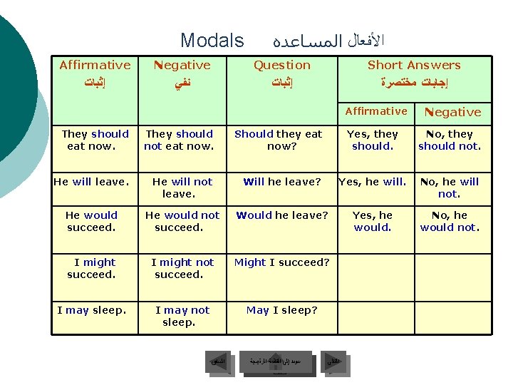 Modals ﺍﻷﻔﻌﺎﻝ ﺍﻟﻤﺴﺎﻋﺪﻩ Affirmative Negative Question Short Answers ﺇﺛﺒﺎﺕ ﻧﻔﻲ ﺇﺛﺒﺎﺕ ﺇﺟﺎﺑﺎﺕ ﻣﺨﺘﺼﺮﺓ Affirmative