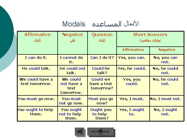 Modals ﺍﻷﻔﻌﺎﻝ ﺍﻟﻤﺴﺎﻋﺪﻩ Affirmative ﺇﺛﺒﺎﺕ Negative ﻧﻔﻲ Question ﺇﺛﺒﺎﺕ Short Answers ﺇﺟﺎﺑﺎﺕ ﻣﺨﺘﺼﺮﺓ Affirmative