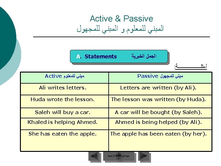 Active & Passive ﺍﻟﻤﺒﻨﻲ ﻟﻠﻤﻌﻠﻮﻡ ﻭ ﺍﻟﻤﺒﻨﻲ ﻟﻠﻤﺠﻬﻮﻝ A. Statements ﺍﻟﺠﻤﻞ ﺍﻟﺨﺒﺮﻳﺔ : ﺃﻤﺜﻠــــــــــﺔ