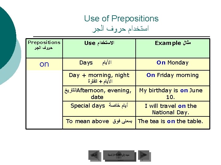 Use of Prepositions ﺍﺳﺘﺨﺪﺍﻡ ﺣﺮﻭﻑ ﺍﻟﺠﺮ Prepositions ﺣﺮﻭﻑ ﺍﻟﺠﺮ on Use ﺍﻻﺳﺘﺨﺪﺍﻡ Days Example