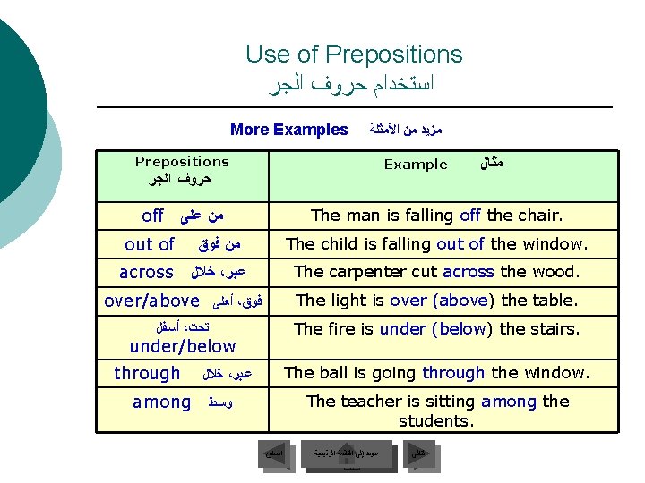 Use of Prepositions ﺍﺳﺘﺨﺪﺍﻡ ﺣﺮﻭﻑ ﺍﻟﺠﺮ More Examples ﻣﺰﻳﺪ ﻣﻦ ﺍﻷﻤﺜﻠﺔ Prepositions Example ﺣﺮﻭﻑ