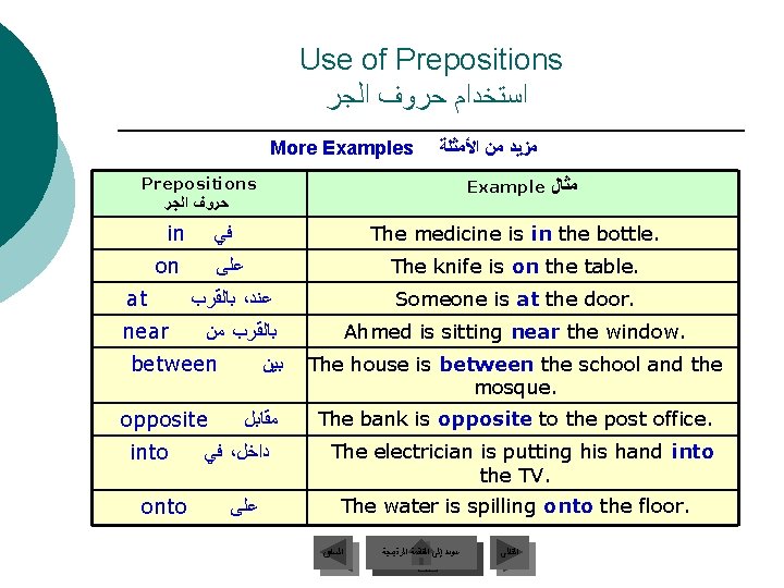 Use of Prepositions ﺍﺳﺘﺨﺪﺍﻡ ﺣﺮﻭﻑ ﺍﻟﺠﺮ More Examples ﻣﺰﻳﺪ ﻣﻦ ﺍﻷﻤﺜﻠﺔ Prepositions ﺣﺮﻭﻑ ﺍﻟﺠﺮ