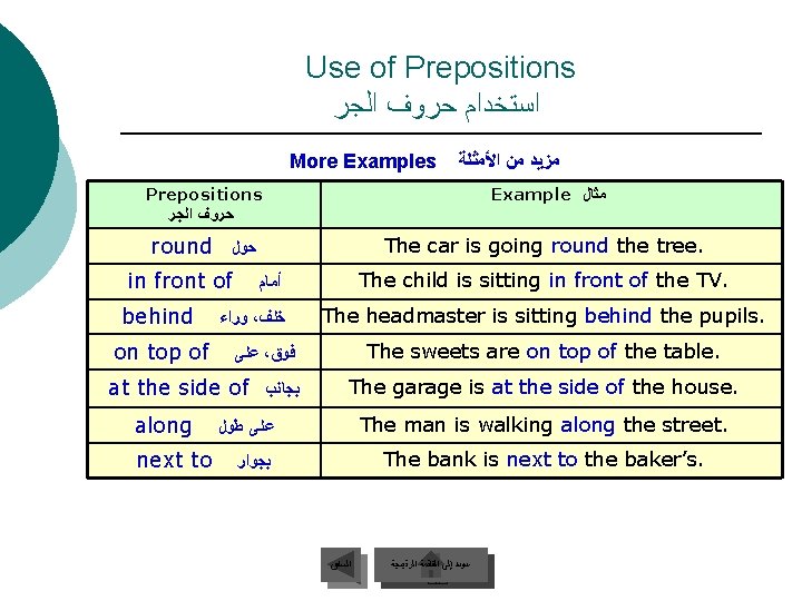 Use of Prepositions ﺍﺳﺘﺨﺪﺍﻡ ﺣﺮﻭﻑ ﺍﻟﺠﺮ More Examples ﻣﺰﻳﺪ ﻣﻦ ﺍﻷﻤﺜﻠﺔ Prepositions ﺣﺮﻭﻑ ﺍﻟﺠﺮ