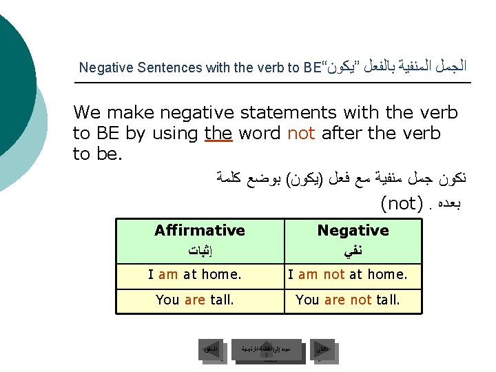 Negative Sentences with the verb to BE“ ”ﻳﻜﻮﻥ ﺍﻟﺠﻤﻞ ﺍﻟﻤﻨﻔﻴﺔ ﺑﺎﻟﻔﻌﻞ We make negative