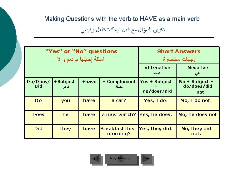 Making Questions with the verb to HAVE as a main verb ﺗﻜﻮﻳﻦ ﺍﻟﺴﺆﺎﻝ ﻣﻊ