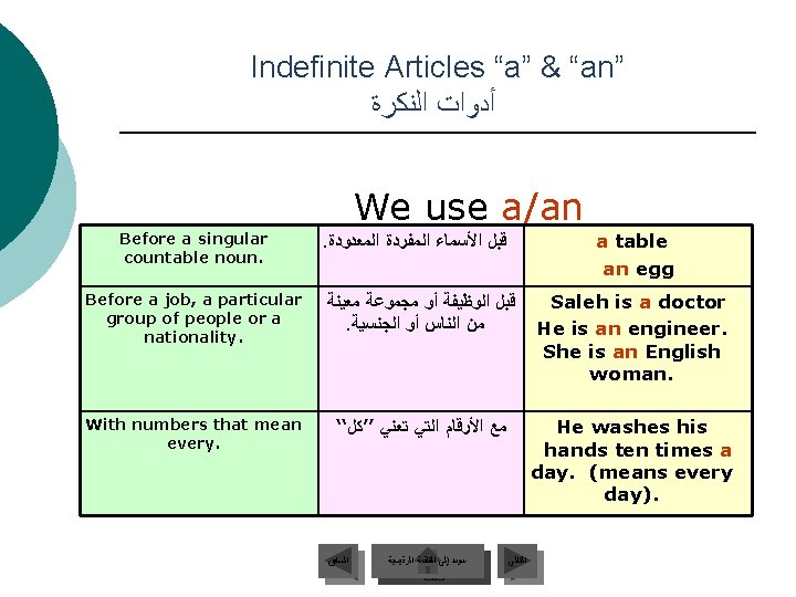 Indefinite Articles “a” & “an” ﺃﺪﻭﺍﺕ ﺍﻟﻨﻜﺮﺓ We use a/an Before a singular countable