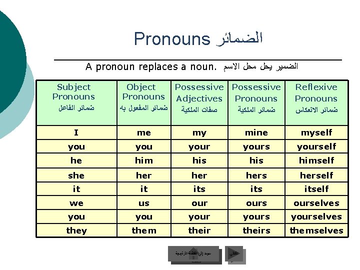 Pronouns ﺍﻟﻀﻤﺎﺋﺮ A pronoun replaces a noun. ﺍﻟﻀﻤﻴﺮ ﻳﺤﻞ ﻣﺤﻞ ﺍﻻﺳﻢ Subject Pronouns ﺿﻤﺎﺋﺮ