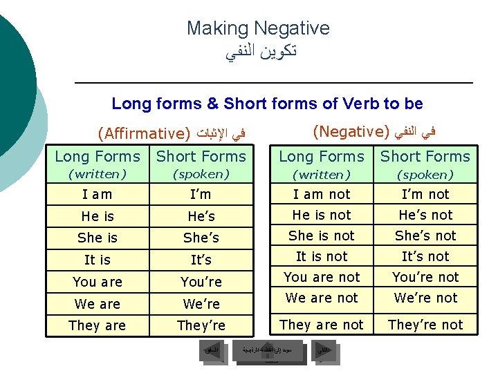 Making Negative ﺗﻜﻮﻳﻦ ﺍﻟﻨﻔﻲ Long forms & Short forms of Verb to be (Negative)