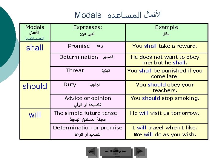 Modals ﺍﻷﻔﻌﺎﻝ ﺍﻟﻤﺴﺎﻋﺪﻩ Modals ﺍﻷﻔﻌﺎﻝ ﺍﻟﻤﺴﺎﻋﺪﻩ shall Expresses: : ﺗﻌﺒﺮ ﻋﻦ Promise Threat Duty