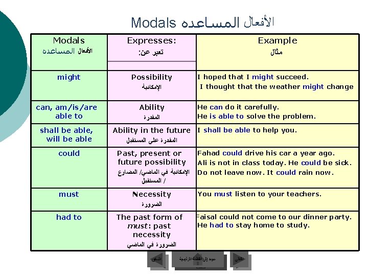 Modals ﺍﻷﻔﻌﺎﻝ ﺍﻟﻤﺴﺎﻋﺪﻩ might can, am/is/are able to shall be able, will be able