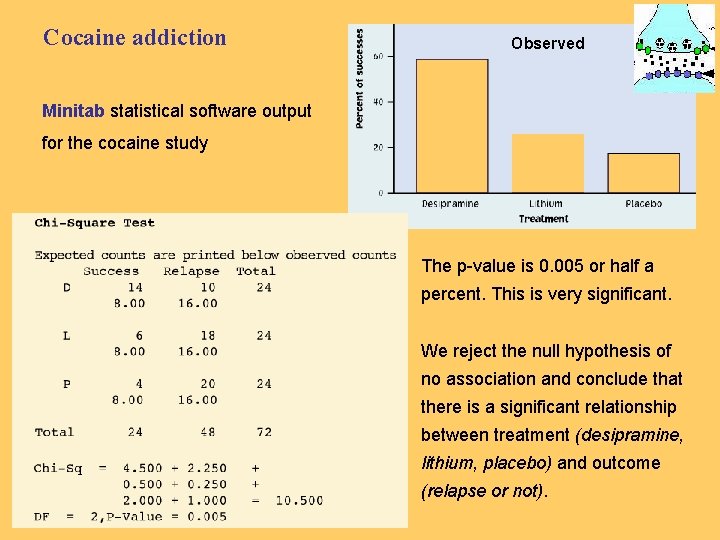 Cocaine addiction Observed Minitab statistical software output for the cocaine study The p-value is