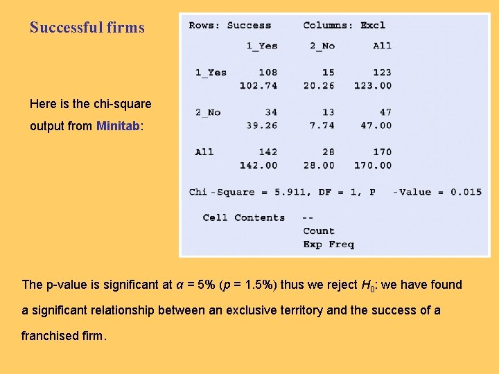 Successful firms Here is the chi-square output from Minitab: The p-value is significant at