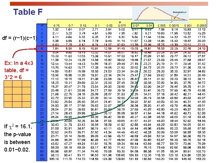 Table F df = (r− 1)(c− 1) Ex: In a 4 x 3 table,