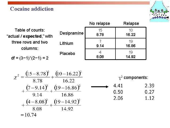 Cocaine addiction Table of counts: “actual / expected, ” with three rows and two