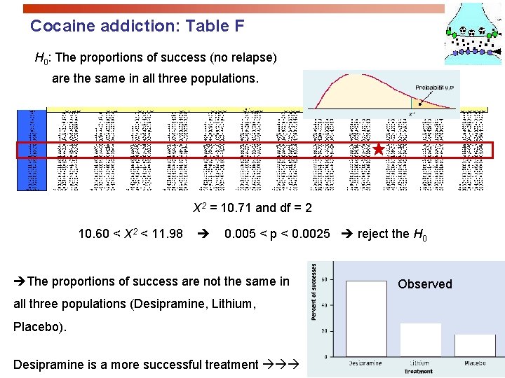Cocaine addiction: Table F H 0: The proportions of success (no relapse) are the