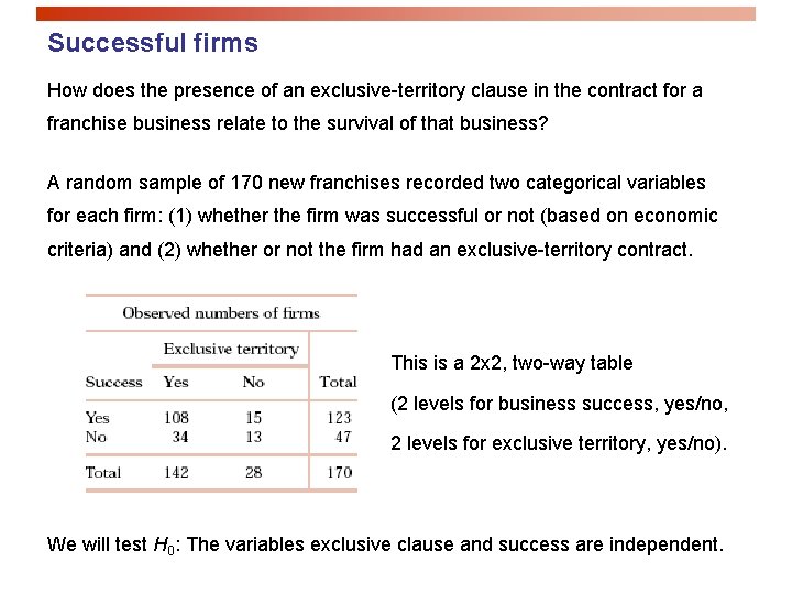 Successful firms How does the presence of an exclusive-territory clause in the contract for