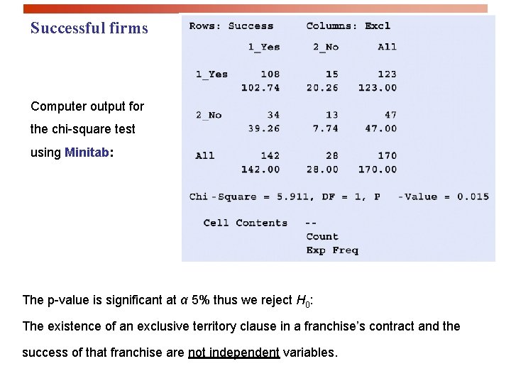 Successful firms Computer output for the chi-square test using Minitab: The p-value is significant