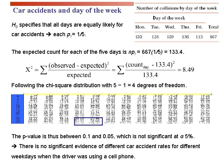 Car accidents and day of the week H 0 specifies that all days are