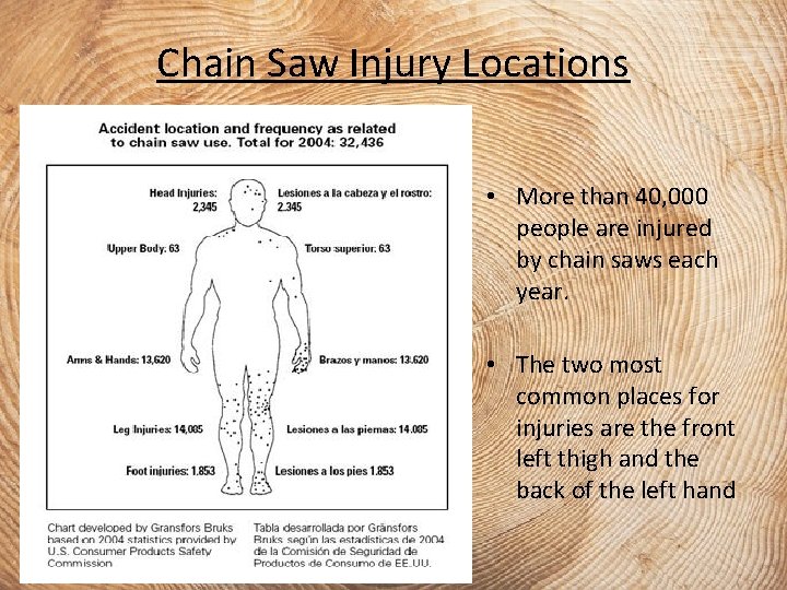 Chain Saw Injury Locations • More than 40, 000 people are injured by chain
