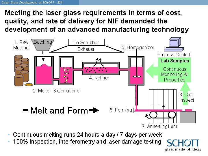 Laser Glass Development at SCHOTT – 2011 Meeting the laser glass requirements in terms