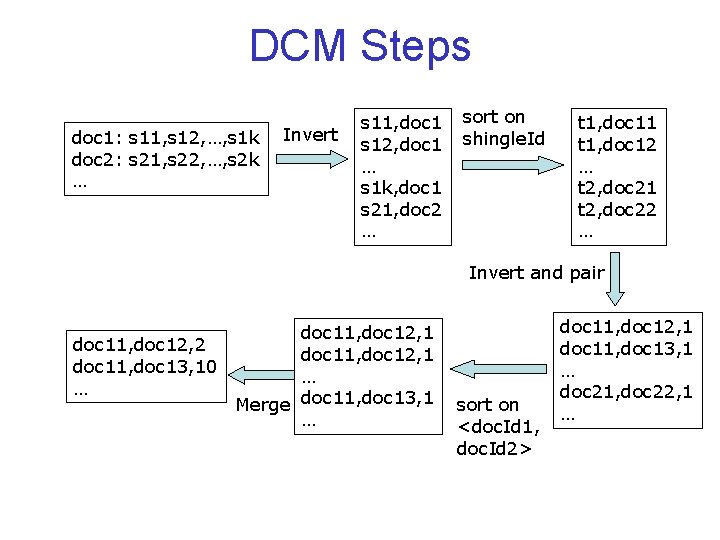 DCM Steps doc 1: s 11, s 12, …, s 1 k doc 2: