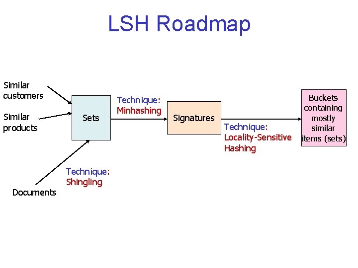 LSH Roadmap Similar customers Similar products Documents Sets Technique: Shingling Technique: Minhashing Signatures Technique: