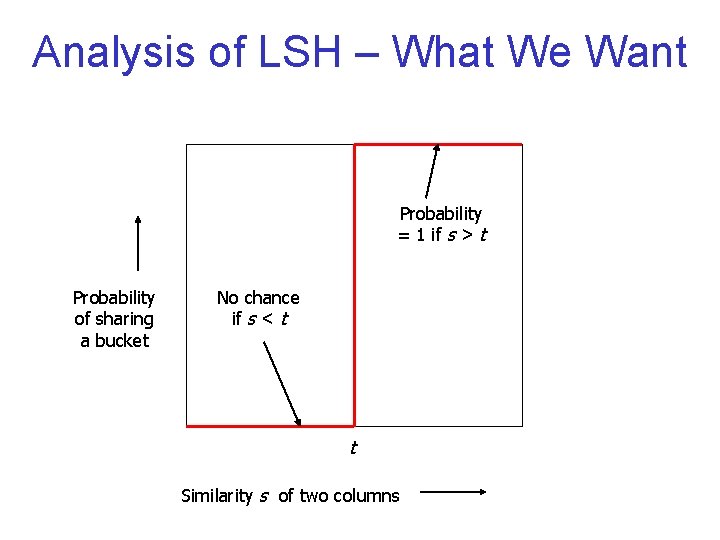 Analysis of LSH – What We Want Probability = 1 if s > t