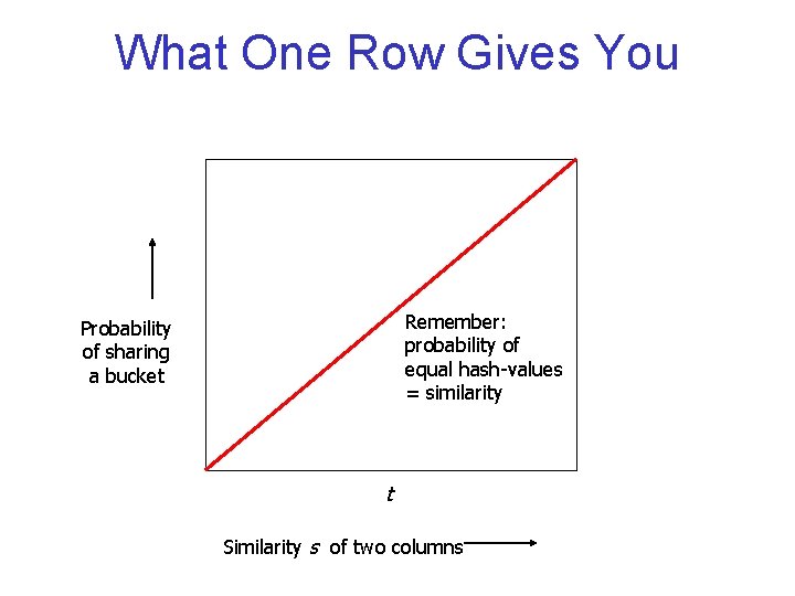 What One Row Gives You Remember: probability of equal hash-values = similarity Probability of