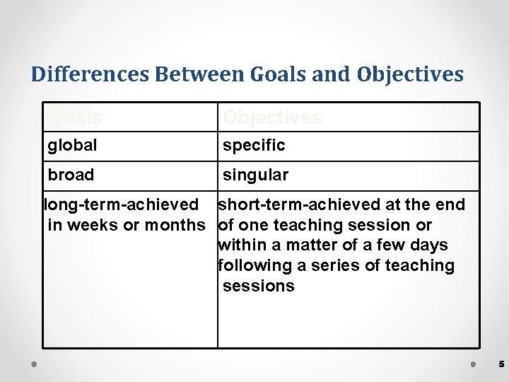 Differences Between Goals and Objectives Goals Objectives global specific broad singular long-term-achieved short-term-achieved at