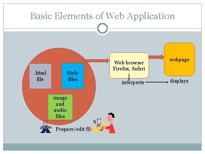Basic Elements of Web Application Style files . html file image and audio files