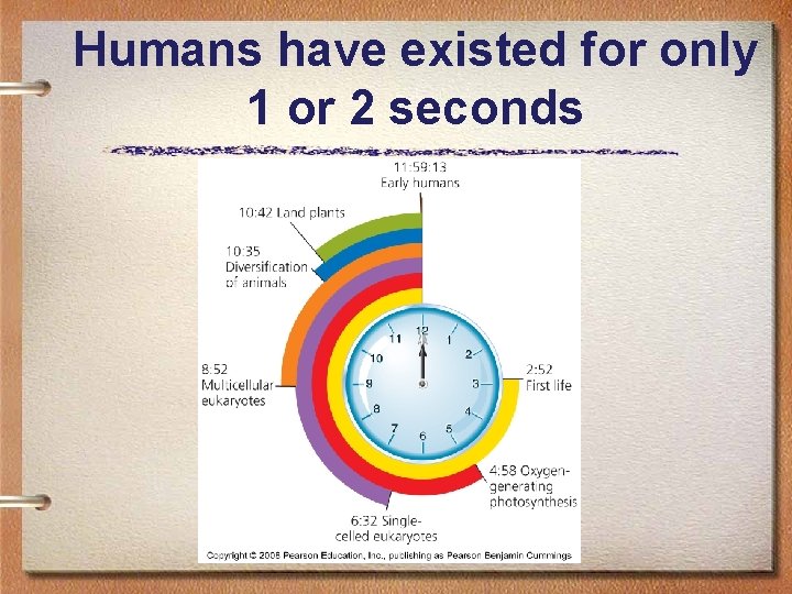 Humans have existed for only 1 or 2 seconds 