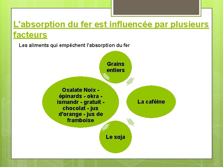 L'absorption du fer est influencée par plusieurs facteurs Les aliments qui empêchent l'absorption du