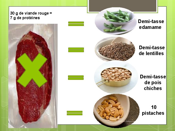 30 g de viande rouge = 7 g de protéines Demi-tasse edamame Demi-tasse de