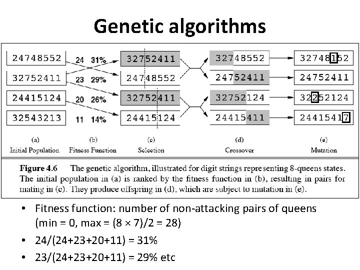 Genetic algorithms • Fitness function: number of non-attacking pairs of queens (min = 0,
