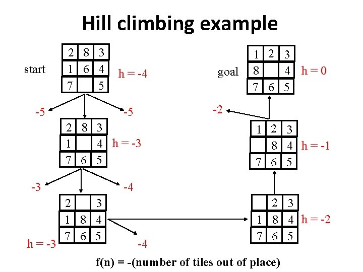 Hill climbing example start 2 8 3 1 6 4 7 5 -5 h