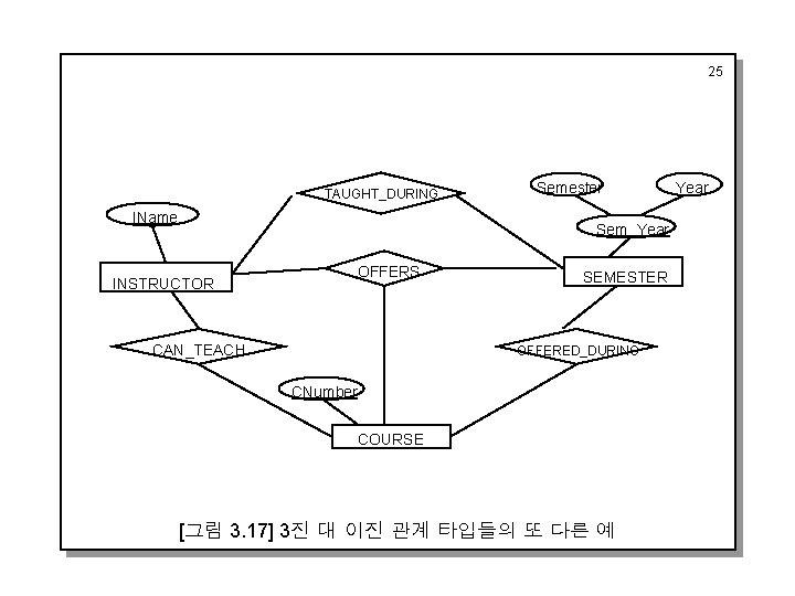 25 TAUGHT_DURING IName Semester Sem_Year OFFERS INSTRUCTOR CAN_TEACH SEMESTER OFFERED_DURING CNumber COURSE [그림 3.