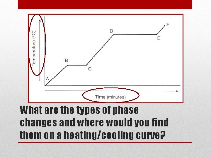 What are the types of phase changes and where would you find them on
