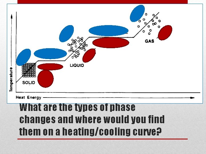 What are the types of phase changes and where would you find them on