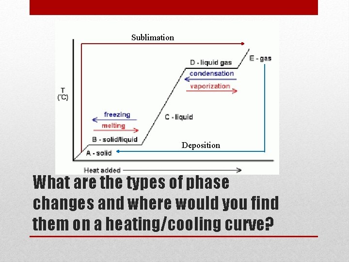 Sublimation Deposition What are the types of phase changes and where would you find