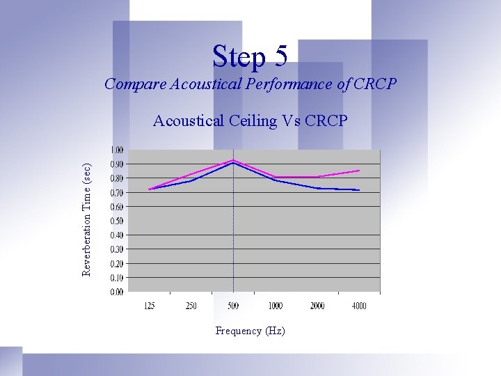 Step 5 Compare Acoustical Performance of CRCP Reverberation Time (sec) Acoustical Ceiling Vs CRCP