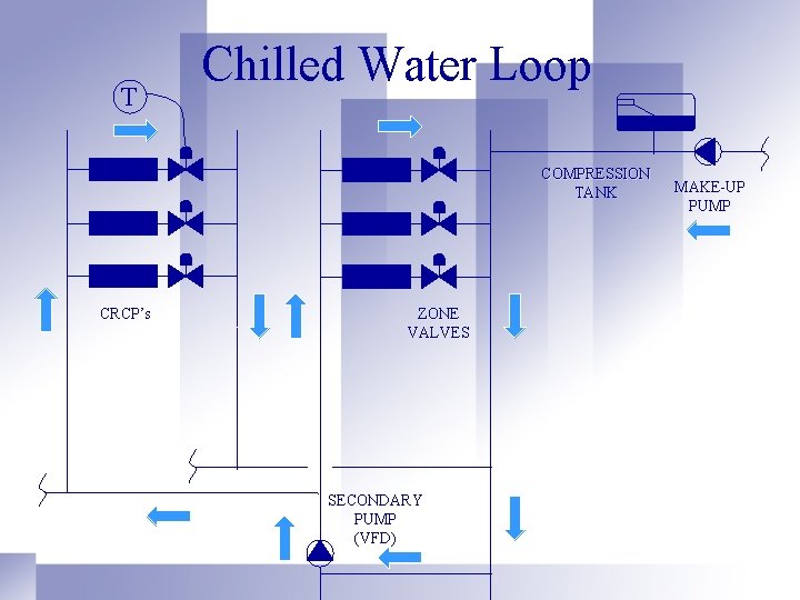 T Chilled Water Loop COMPRESSION TANK CRCP’s ZONE VALVES SECONDARY PUMP (VFD) MAKE-UP PUMP