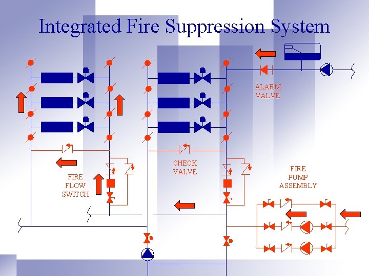 Integrated Fire Suppression System ALARM VALVE FIRE FLOW SWITCH CHECK VALVE FIRE PUMP ASSEMBLY