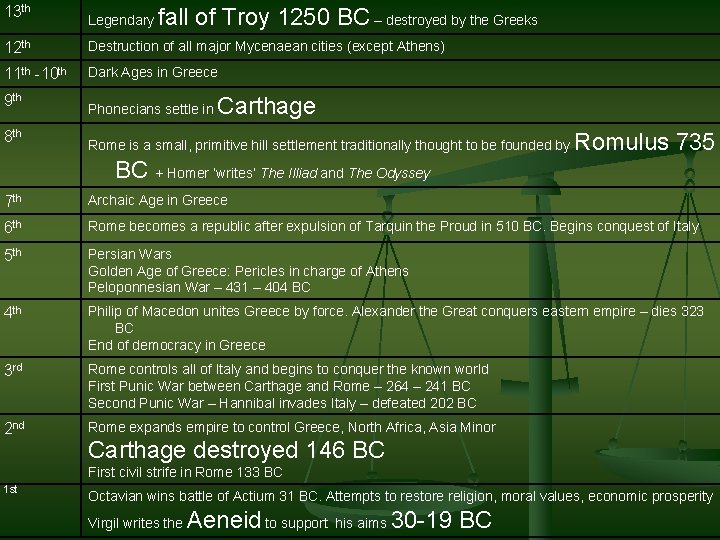13 th Legendary fall of Troy 1250 BC – destroyed by the Greeks 12