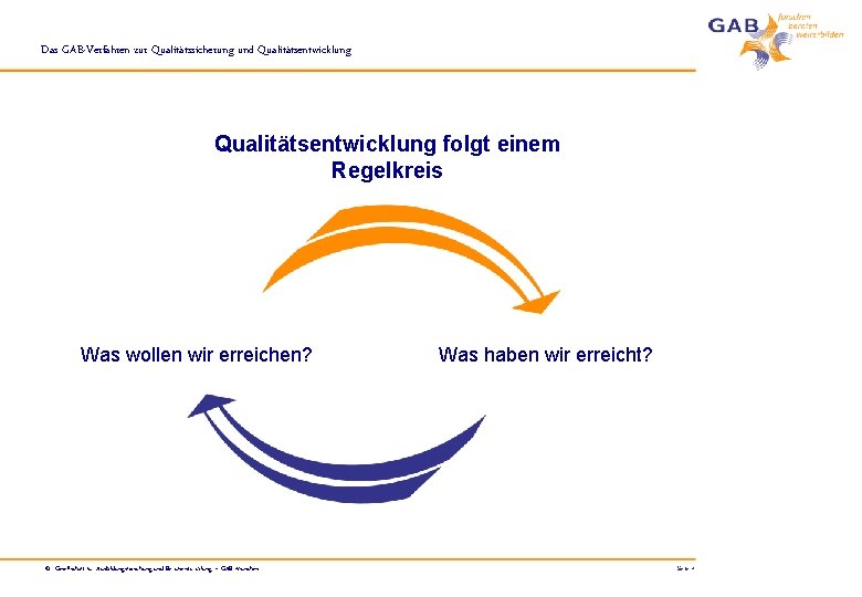 Das GAB-Verfahren zur Qualitätssicherung und Qualitätsentwicklung folgt einem Regelkreis Was wollen wir erreichen? ©